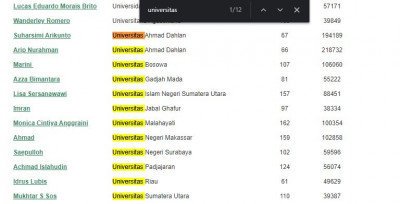 Per tanggal 03 Agustus, pencarian menggukana kata kunci &quot;Universitas&quot;